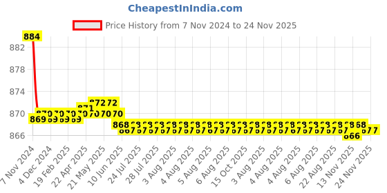 moglix.com L&a;T 3 Pole MNX 12 Power Contactor, CS94108 l&a;t Price History Graph from 7 Nov 2024 to 23 Nov 2025