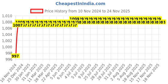 moglix.com L&a;T 3 Pole MNX 18 Power Contactor, CS94101 l&a;t Price History Graph from 10 Nov 2024 to 24 Nov 2025