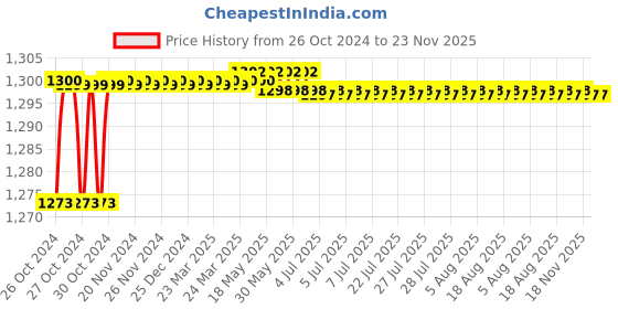 moglix.com L&a;T 3 Pole MNX 22 Power Contactor, CS94980 l&a;t Price History Graph from 26 Oct 2024 to 23 Nov 2025