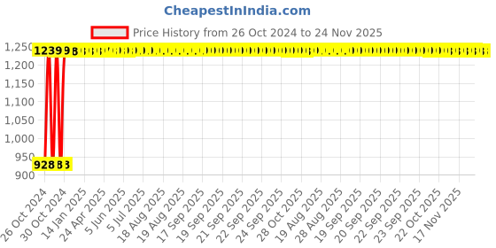 moglix.com L&a;T 3 Pole MNX 25 Power Contactor, CS94110 l&a;t Price History Graph from 26 Oct 2024 to 23 Nov 2025