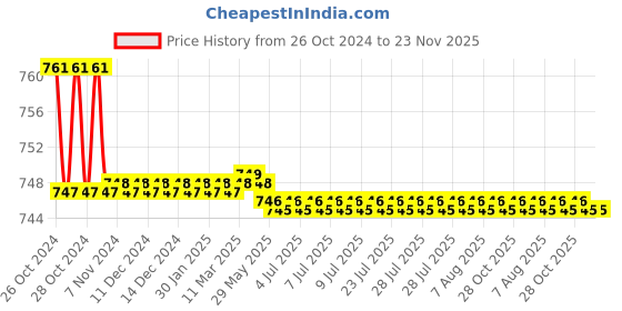 moglix.com L&a;T 3 Pole MNX 9 Power Contactor, CS94106 l&a;t Price History Graph from 26 Oct 2024 to 23 Nov 2025