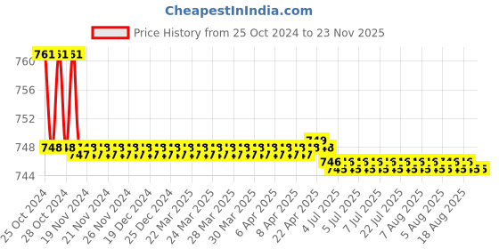 moglix.com L&a;T 3 Pole MNX 9 Power Contactor, CS94107 l&a;t Price History Graph from 25 Oct 2024 to 23 Nov 2025
