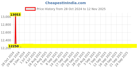 moglix.com L&a;T 3 Pole Surge Protection Device with 800V Solar Application, AUSP023P40-1500 l&a;t Price History Graph from 28 Oct 2024 to 12 Nov 2025
