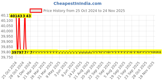 moglix.com L&a;T 3 Poles MNX 400 Power Contactor, CS94144 l&a;t Price History Graph from 25 Oct 2024 to 23 Nov 2025