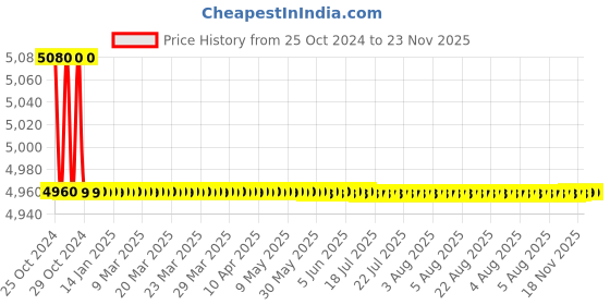 moglix.com L&a;T 3 Poles MNX 50 Power Contactor, CS97075 l&a;t Price History Graph from 25 Oct 2024 to 23 Nov 2025