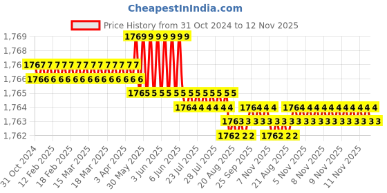 moglix.com L&a;T 3 Poles MO 18 Power Contactor, CS94835 l&a;t Price History Graph from 31 Oct 2024 to 11 Nov 2025