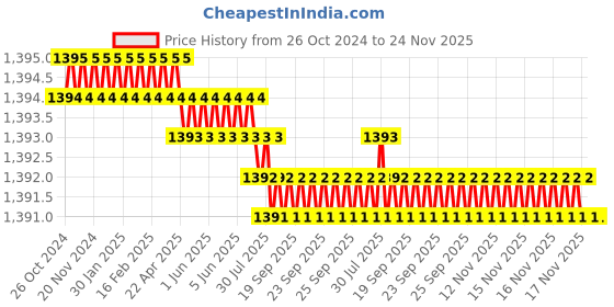 moglix.com L&a;T 3 Poles MO 9 Power Contactor, CS94833 l&a;t Price History Graph from 26 Oct 2024 to 23 Nov 2025