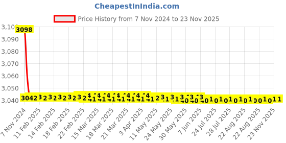 moglix.com L&a;T 30-50 A Thermal Overload Relays for MNX Contractor, SS94136OOGO l&a;t Price History Graph from 7 Nov 2024 to 23 Nov 2025