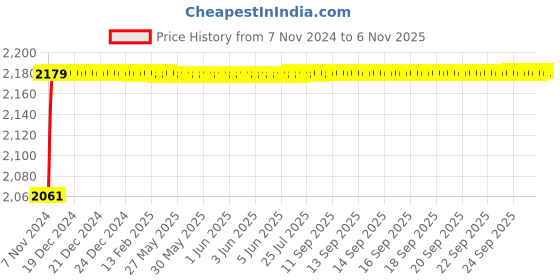 moglix.com L&a;T 300mA 25A Double Pole RCCB, BG202530 l&a;t Price History Graph from 7 Nov 2024 to 6 Nov 2025