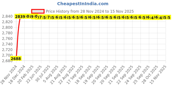 moglix.com L&a;T 300mA 25A Four Pole RCCB, BG402530 l&a;t Price History Graph from 28 Nov 2024 to 13 Nov 2025