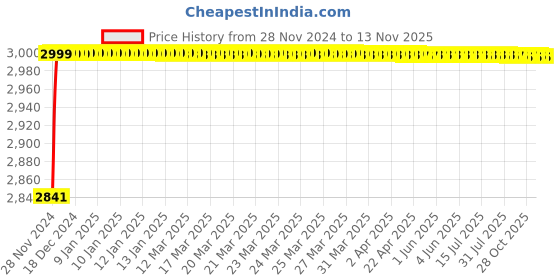 moglix.com L&a;T 300mA 63A Double Pole RCCB, BG206330 l&a;t Price History Graph from 28 Nov 2024 to 12 Nov 2025