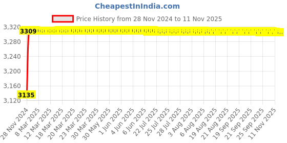 moglix.com L&a;T 300mA 63A Four Pole RCCB, BG406330 l&a;t Price History Graph from 28 Nov 2024 to 11 Nov 2025
