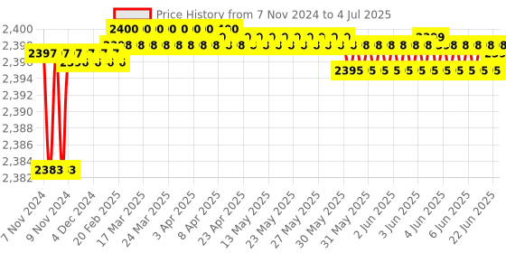 moglix.com L&a;T 30A/20A Single Phase Automatic Changeover with Current Limiter (ACCL), AUCL01030020 l&a;t Price History Graph from 7 Nov 2024 to 4 Jul 2025