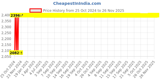 moglix.com L&a;T 30A/2.5A Single Phase Automatic Changeover with Current Limiter (ACCL), AUCL010302E5 l&a;t Price History Graph from 25 Oct 2024 to 26 Nov 2025