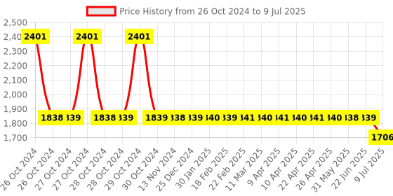 moglix.com L&a;T 30A/30A Single Phase Automatic Changeover with Current Limiter (ACCL), AUCL01030030 l&a;t Price History Graph from 26 Oct 2024 to 9 Jul 2025