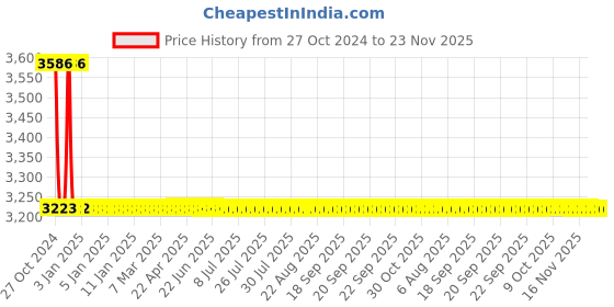 moglix.com L&a;T 30mA-30A 15 V DC DIN Mounted Earth Leakage Relay, 17G755KF2 l&a;t Price History Graph from 27 Oct 2024 to 23 Nov 2025