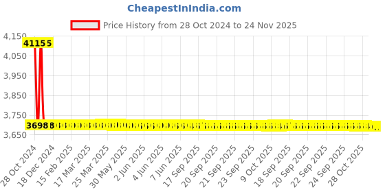 moglix.com L&a;T 30mA-30A CBCT for Type A &a; AC Current Earth Leakage Relay, Inner Diameter: 120 mm, 17H7NNKN3 l&a;t Price History Graph from 28 Oct 2024 to 23 Nov 2025