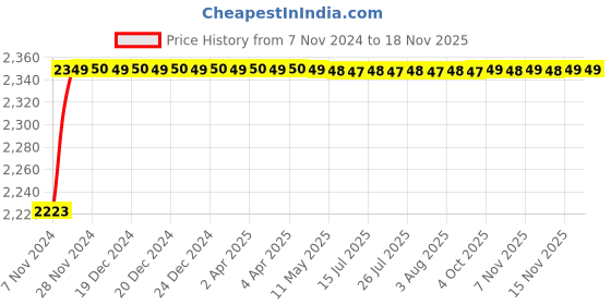 moglix.com L&a;T 30mA 40A Double Pole RCCB, BG204003 l&a;t Price History Graph from 7 Nov 2024 to 15 Nov 2025