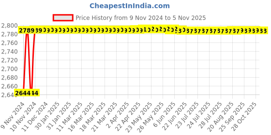 moglix.com L&a;T 30mA 40A Four Pole RCCB, BG404003 l&a;t Price History Graph from 9 Nov 2024 to 3 Nov 2025
