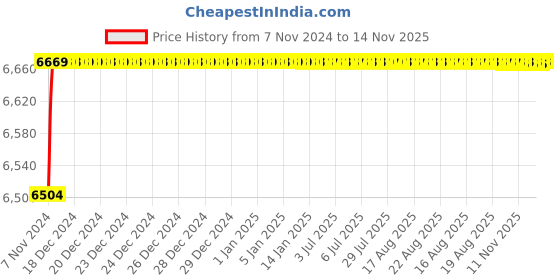 moglix.com L&a;T 30mA 63A Four Pole RCCB with Added immunity, AURAD406303 l&a;t Price History Graph from 7 Nov 2024 to 14 Nov 2025