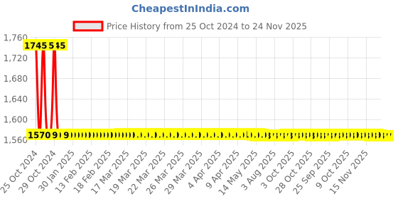 moglix.com L&a;T 315 Amps HRC Fuse of SIZE 2 DIN type as per IS l&a;t Price History Graph from 25 Oct 2024 to 24 Nov 2025