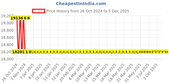 moglix.com L&a;T 315A 415V Switch Disconnector, SK95461 l&a;t Price History Graph from 26 Oct 2024 to 4 Dec 2025