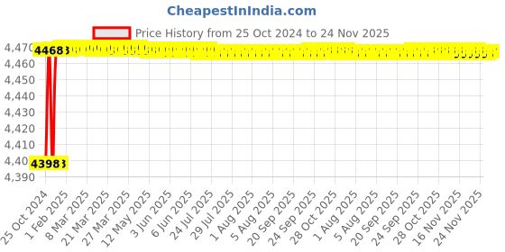 moglix.com L&a;T 32A 4 Module Three Pole Metal Plug &a; Socket Distribution Board, DBMPS432SD l&a;t Price History Graph from 25 Oct 2024 to 24 Nov 2025