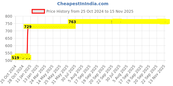 moglix.com L&a;T 32A C Curve 2 Pole MCB, BB20320C l&a;t Price History Graph from 25 Oct 2024 to 14 Nov 2025