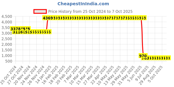 moglix.com L&a;T 32A C Curve 2 Pole MCB, BB20320C (Pack of 6) l&a;t Price History Graph from 25 Oct 2024 to 5 Oct 2025