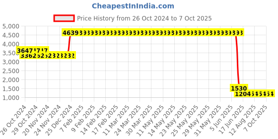 moglix.com L&a;T 32A C Curve 3 Pole MCB, BB30320C (Pack of 4) l&a;t Price History Graph from 26 Oct 2024 to 7 Oct 2025