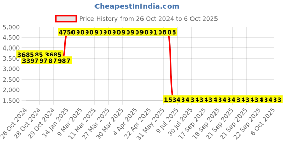 moglix.com L&a;T 32A C Curve 4 Pole MCB, BB40320C (Pack of 3) l&a;t Price History Graph from 26 Oct 2024 to 5 Oct 2025