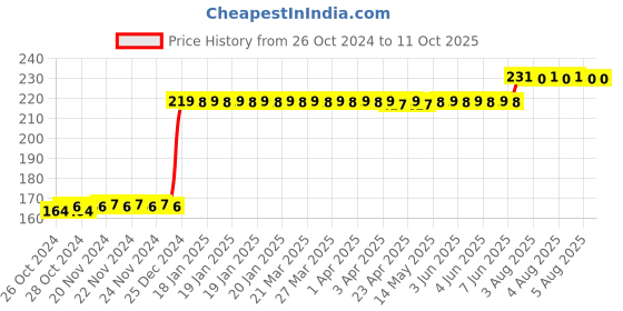 moglix.com L&a;T 32A C Curve Single Pole MCB, BB10320C l&a;t Price History Graph from 26 Oct 2024 to 9 Oct 2025