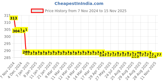 moglix.com L&a;T 32A HK 32H HRC Fuses, ST30754 l&a;t Price History Graph from 7 Nov 2024 to 15 Nov 2025