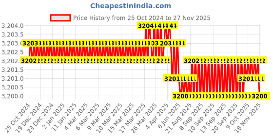 moglix.com L&a;T 32A Phase Changeover in SS Enclosure, 72347PFM17TDYR l&a;t Price History Graph from 25 Oct 2024 to 26 Nov 2025