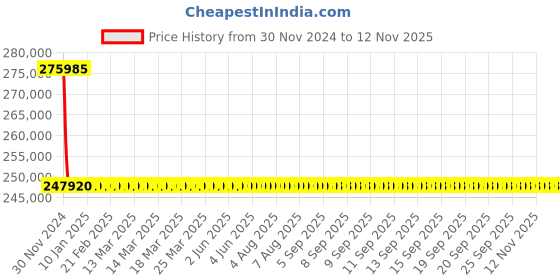 moglix.com L&a;T 36kA with Microprocessor Release MTX2.0, CM93003OOOOAG (Pack of 4) l&a;t Price History Graph from 30 Nov 2024 to 12 Nov 2025