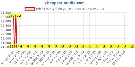 moglix.com L&a;T 3kVAr 440V 14% Copper Detuned Reactors, LTFR1403B2 l&a;t Price History Graph from 27 Oct 2024 to 26 Nov 2025