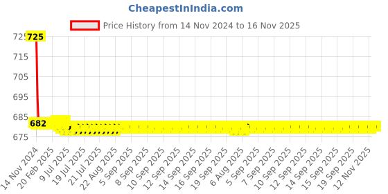 moglix.com L&a;T 4-65A Double Pole MU, CS90207OOTO l&a;t Price History Graph from 14 Nov 2024 to 15 Nov 2025