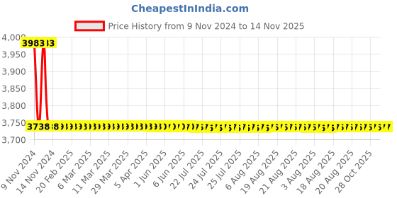 moglix.com L&a;T 4 A Motor Protection Circuit Breaker ST41911OOOO l&a;t Price History Graph from 9 Nov 2024 to 14 Nov 2025
