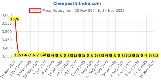moglix.com L&a;T 4 A Motor Protection Circuit Breaker ST41930OOOO l&a;t Price History Graph from 20 Nov 2024 to 14 Nov 2025