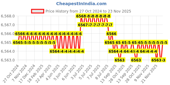 moglix.com L&a;T 4 Pole 100A Cam Operated Isolator Rotary Switch, 61004, Operation: 60 Deg l&a;t Price History Graph from 27 Oct 2024 to 22 Nov 2025