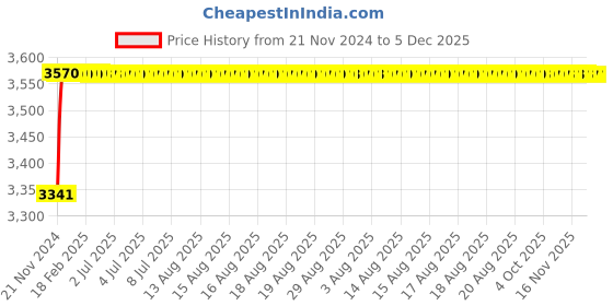moglix.com L&a;T 4 Pole 415V AC DY 125U with Thermal Magnetic Release MCCBS EM90984OOLO� l&a;t Price History Graph from 21 Nov 2024 to 5 Dec 2025