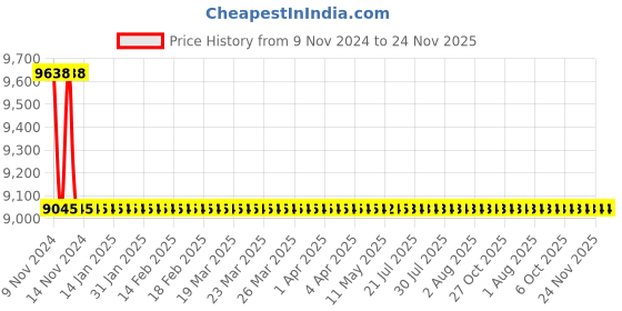 moglix.com L&a;T 4 Pole Surge Protection Device with 800V Solar Application, AUSP023PN15 l&a;t Price History Graph from 9 Nov 2024 to 24 Nov 2025