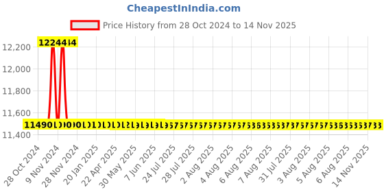 moglix.com L&a;T 4 Pole Surge Protection Device with 800V Solar Application, AUSP023PN40 l&a;t Price History Graph from 28 Oct 2024 to 13 Nov 2025