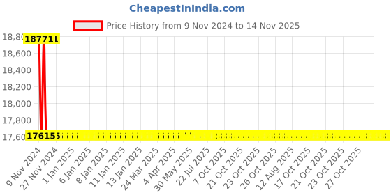 moglix.com L&a;T 4 Pole Surge Protection Device with 800V Solar Application, AUSP123PN50 l&a;t Price History Graph from 9 Nov 2024 to 13 Nov 2025