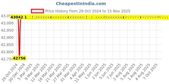 moglix.com L&a;T 40-160A 3 Pole DZ1-160N Microprocessor Release MTX2.0 &a; iTRP3 MCCB, DZ1T0160NXH1A l&a;t Price History Graph from 29 Oct 2024 to 14 Nov 2025