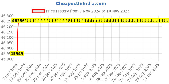 moglix.com L&a;T 40-160A 4 Pole DZ1-160D# Microprocessor Release MTX2.0 &a; iTRP3 MCCB, DZ1F0160DXH1A l&a;t Price History Graph from 7 Nov 2024 to 8 Nov 2025