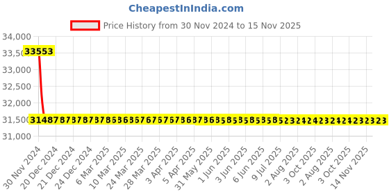 moglix.com L&a;T 40-160A 4 Pole DZ1-160D with Microprocessor Release MTX1.0 &a; iTRP1 MCCB, DZ1F0160DXF1A l&a;t Price History Graph from 30 Nov 2024 to 15 Nov 2025