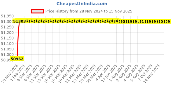 moglix.com L&a;T 40-160A 4 Pole DZ1-160N# Microprocessor Release MTX2.0 &a; iTRP3 MCCB, DZ1F0160NXH1A l&a;t Price History Graph from 28 Nov 2024 to 14 Nov 2025