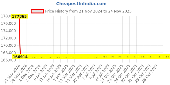 moglix.com L&a;T 400-1000A 4 Pole DN4-1250N Microprocessor Release MTX2.0 &a; iTRP3 MCCB, CM96112OOOOAG l&a;t Price History Graph from 21 Nov 2024 to 23 Nov 2025