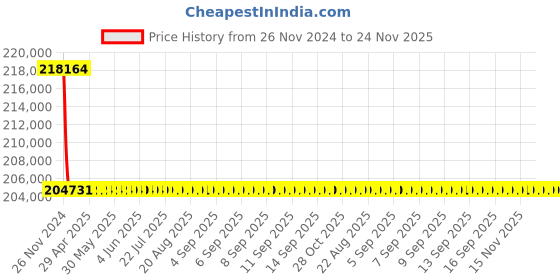 moglix.com L&a;T 400-1000A 4 Pole DN4-1250S Microprocessor Release MTX2.0 &a; iTRP3 MCCB, CM96116OOOOAG l&a;t Price History Graph from 26 Nov 2024 to 23 Nov 2025